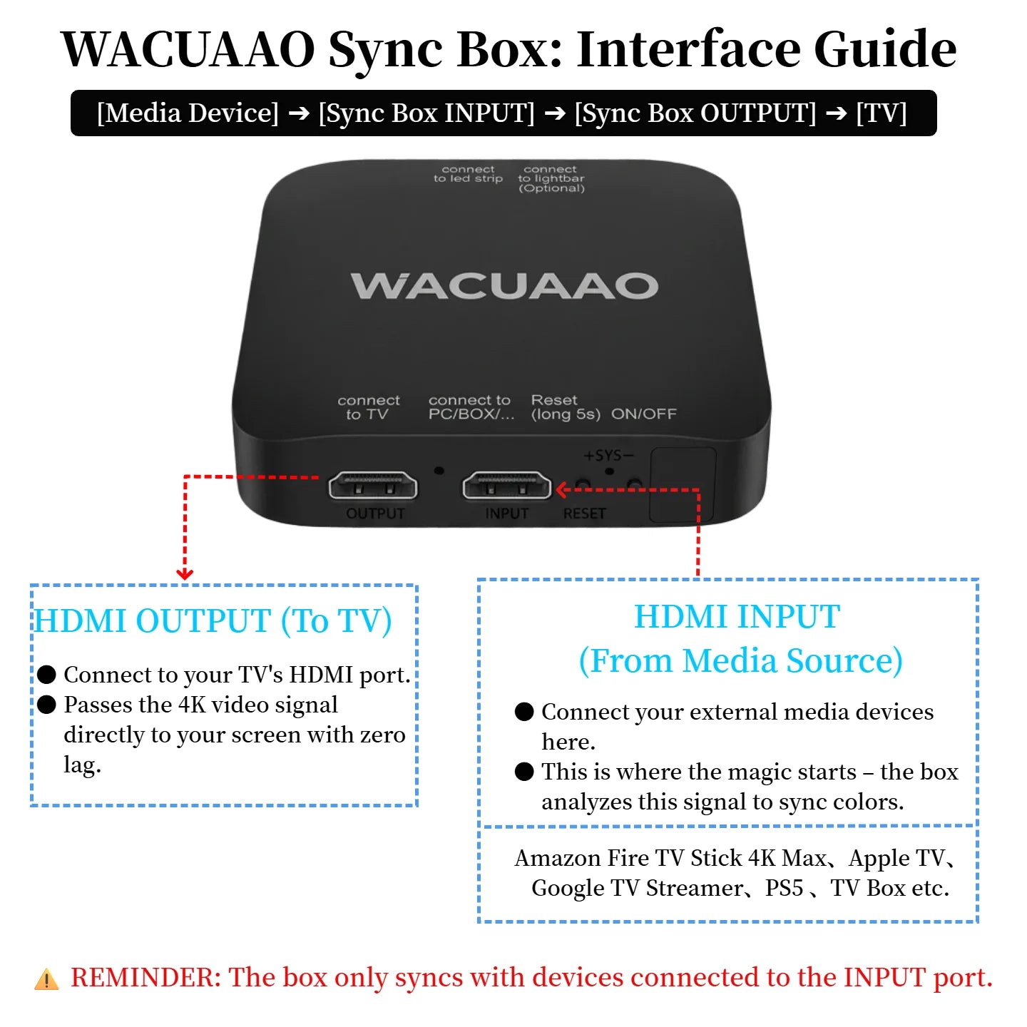 WACUAAO LED HDMI Sync TV Backlight for PS5/Apple TV/Fire Stick, Immersive Gaming Light Strip, Works with External TV Boxes ONLY